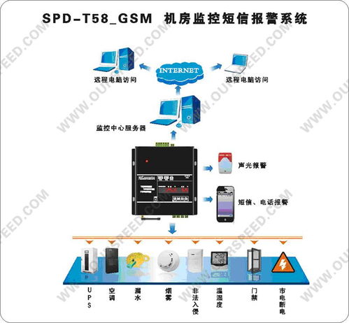 机房环境集中监控系统