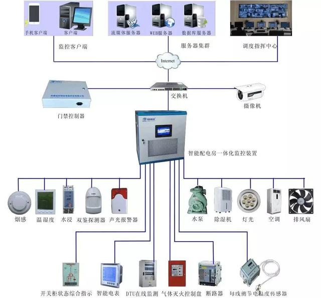 配电房智能环境监控平台解决方案