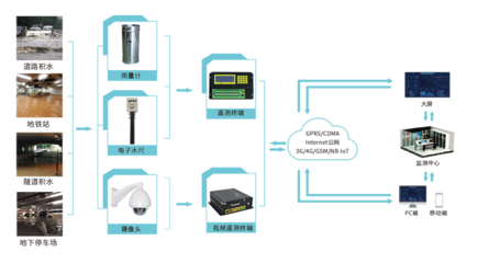 四信城市防汛监测预警系统解决方案中的监控设备