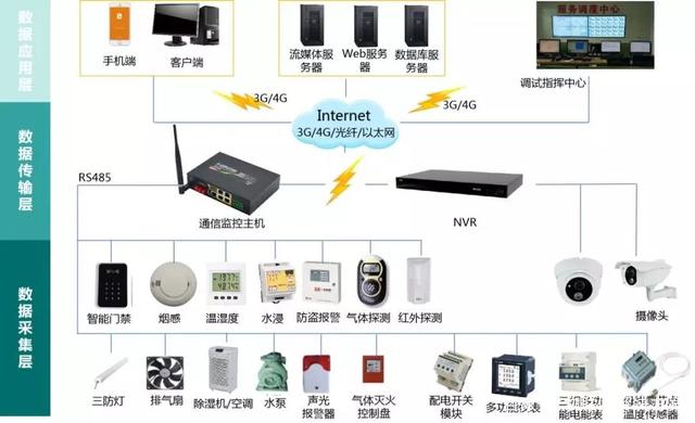 配电房智能环境监控平台解决方案